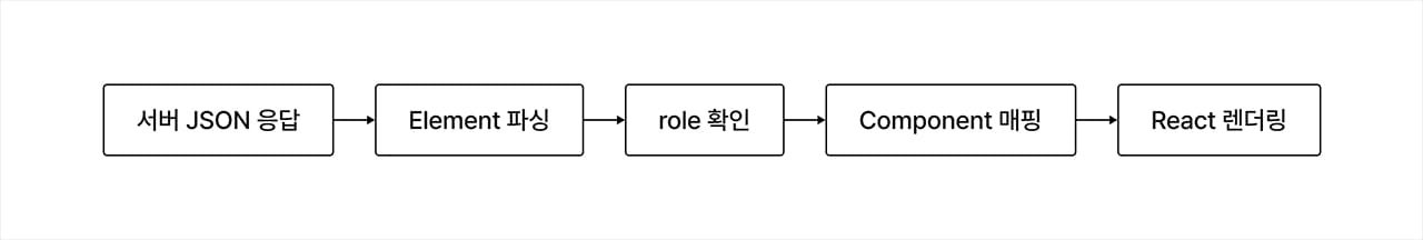 SDUI 렌더링 파이프라인 흐름도