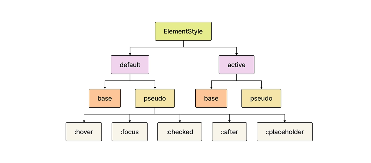 ElementStyle 구조 다이어그램